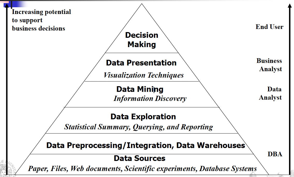Data mining and Machine Learning